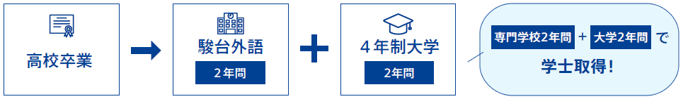 専門学校2年間+大学2年間で学士取得！