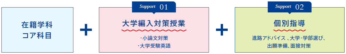 在籍学科・コア科目+大学編入対策授業+個別指導